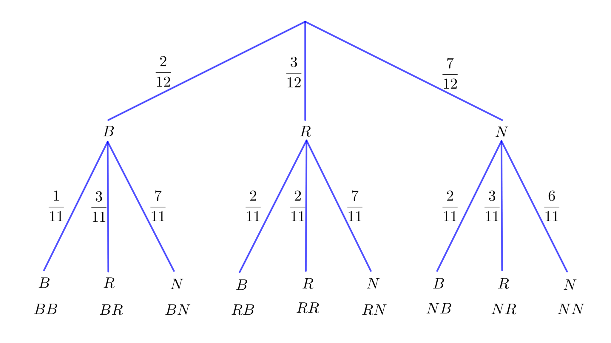 I Grafi Ad Albero: Impariamo A Costruirli! | Articoli | DLive Matematica