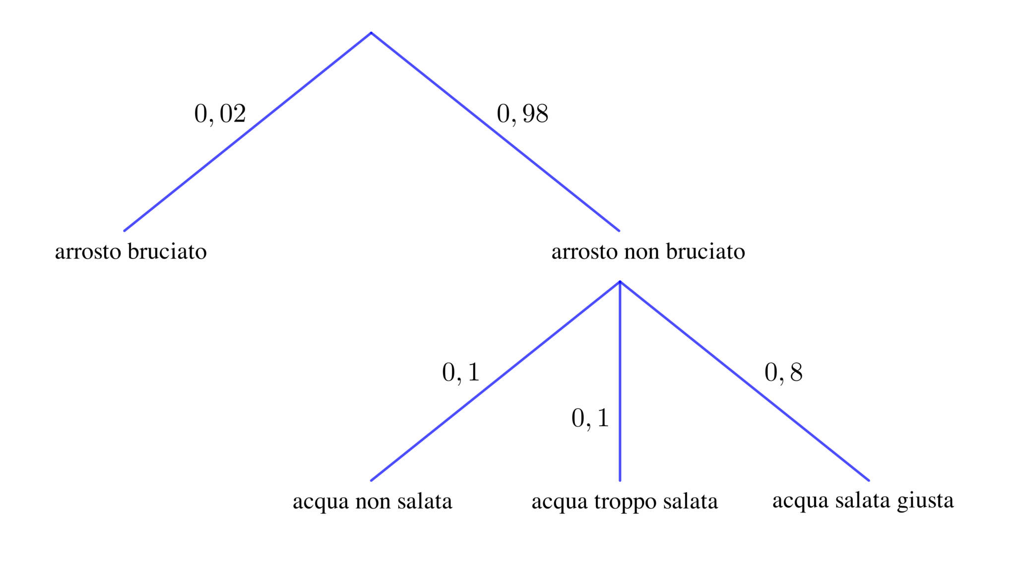 il grafico ad albero eipass